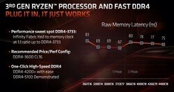 Lantenze RAM vs. Infinity Fabric (Fonte: AMD)