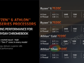 Le nuove CPU Ryzen 7020C di AMD per i Chromebook sono ora ufficiali (immagine via AMD)