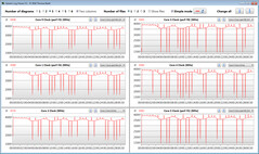 Velocità di clock della CPU durante l'esecuzione del ciclo CB15 (High Performance)