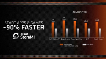 AMD StoreMI miglioramenti delle performance (Fonte: AMD)