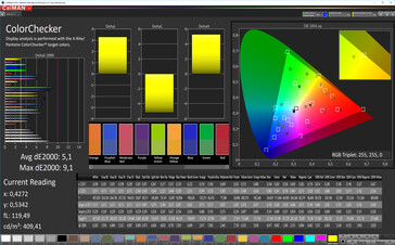 Precisione del colore (Modalità Cinema su impostazioni standard, spazio colore target P3)