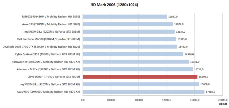 Comparativa dei Benchmark GPU a dettagli alti
