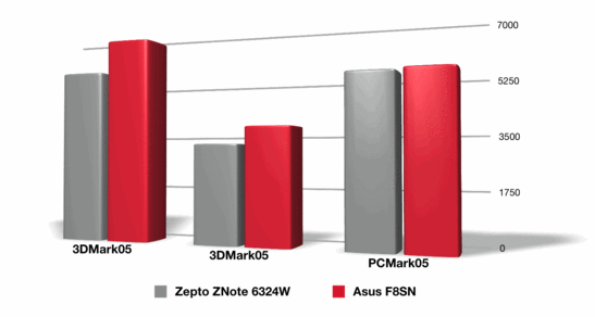 Paragone di prestazioni con lo Zepto Znote 6324W con dotazioni simili