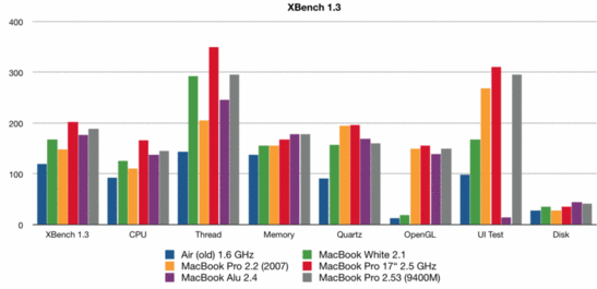 Confronto XBench Benchmark - Probabilmente c'è un errore nel test UI del nuovo MacBook. Il punteggio totale e il punteggio dell'UI sono decisamente più bassi di quanto ci si aspettasse.