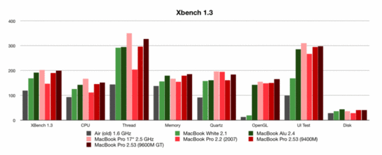 Paragone XBench Benchmark - Note: Probabilmente c'è un errore nel test UI del nuovo MacBook. Il punteggio totale ed il punteggio UI sono nettamente inferiori a quanto atteso.