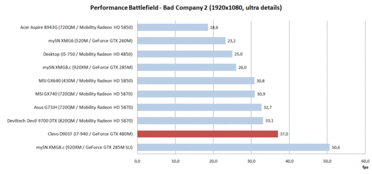 Comparativa delle prestazioni: Battlefield Bad Company 2