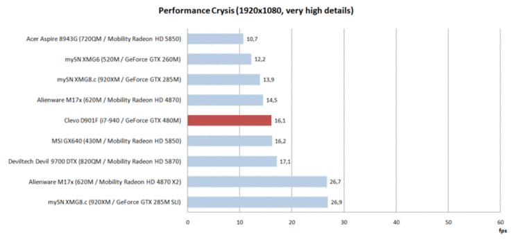 Comparativa delle prestazioni: Crysis
