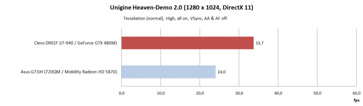 Unigine Heaven-Demo 2.1: GTX 480M contro HD 5870