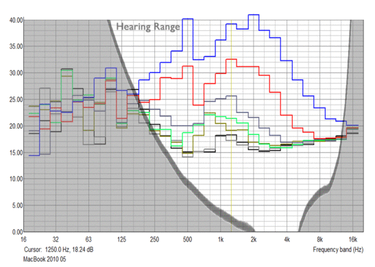 MBP spento: nero & grigio - 28.6 dB; 2000 rpm: giallo - 30.2 dB; 2500 rpm: verde - 30.6 dB; 3000 rpm: grigio chiaro - 33 dB; 4000 rpm: rosso 40.2 dB; 5370 rpm: blu - 48.3 dB