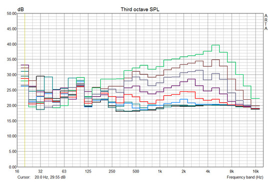 Rumorosità MacBook Pro 2013: nero: idle, verde scuro 2500 rpm, blu: 3000 rpm, rosso: 3500 rpm, viola: 4000 rpm, grigio: 4500 rpm, marrone: 5000 rpm, verde: 6000 rpm