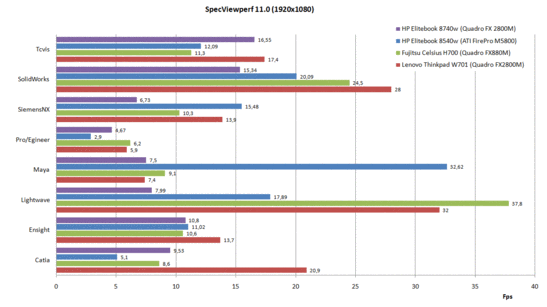 Confronto benchmark SPEC Viewperf