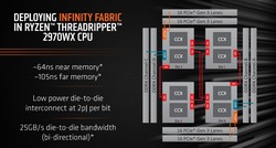 Layout Infinity Fabric per il Threadripper 2970WX (Fonte: AMD)