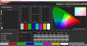 Copertura del colore: gamma di colore target sRGB (modalità: normale temperatura colore: standard)