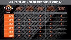 Chipset support list (Autonomia della Batteria: AMD)