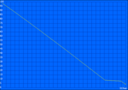 Idle: 557 minuti