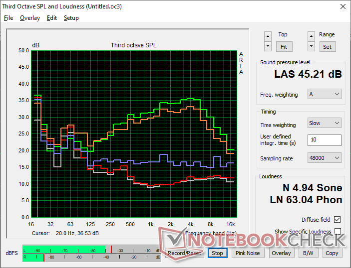 Profilo del rumore del ventilatore (Bianco: Sfondo, Rosso: Sistema inattivo, Blu: 3DMark 06, Arancione: Cyberpunk 2077, Verde: Prime95+FurMark stress)