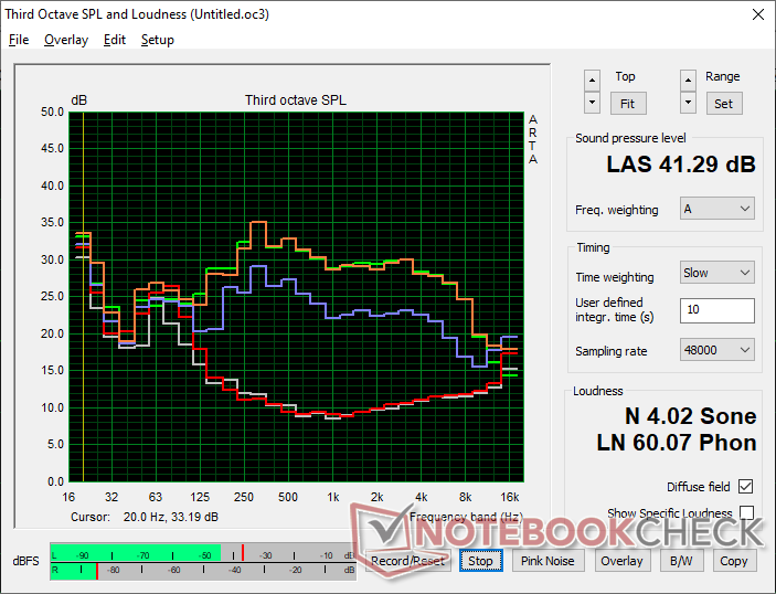 Profilo del rumore del ventilatore (Bianco: Sfondo, Rosso: Sistema inattivo, Blu: 3DMark 06, Arancione: Cyberpunk 2077, Verde: Prime95 stress)