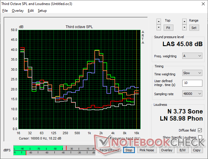 Profilo del rumore del ventilatore (Bianco: Sfondo, Rosso: Sistema inattivo, Blu: 3DMark 06, Arancione: Cyberpunk 2077, Verde: Stress Prime95)