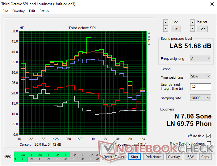 Profilo del rumore del ventilatore (Bianco: Sfondo, Rosso: Sistema inattivo, Blu: 3DMark 06, Arancione: Cyberpunk 2077, Verde: Prime95 stress)