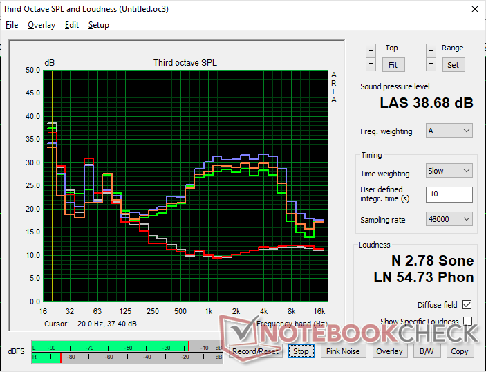 Profilo del rumore del ventilatore (Bianco: Sfondo, Rosso: Sistema inattivo, Blu: 3DMark 06, Arancione: Cyberpunk 2077, Verde: Prime95+FurMark stress)