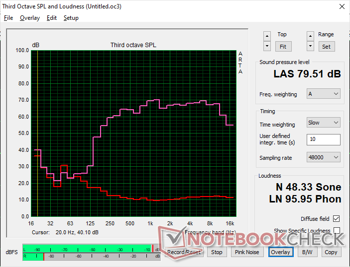 Il rumore rosa mostra un volume massimo relativamente basso per un grande formato da 17,3 pollici