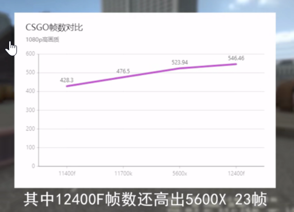I benchmark mostrano che il 12400F batte l'ammiraglia Rocket Lake 12700K nel gaming (fonte: BiliBili)