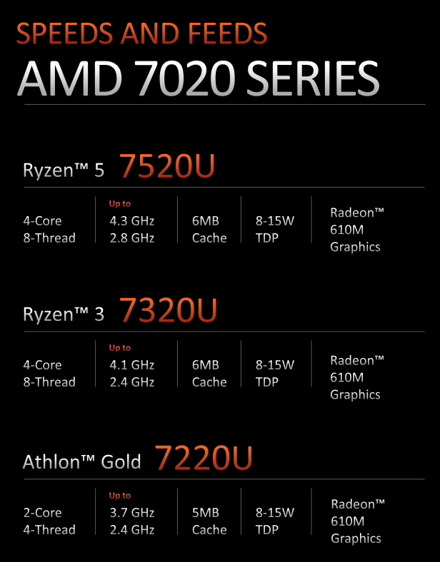 Specifiche di AMD Ryzen 5 7520U, Ryzen 3 7320U e Athlon Gold 7220U