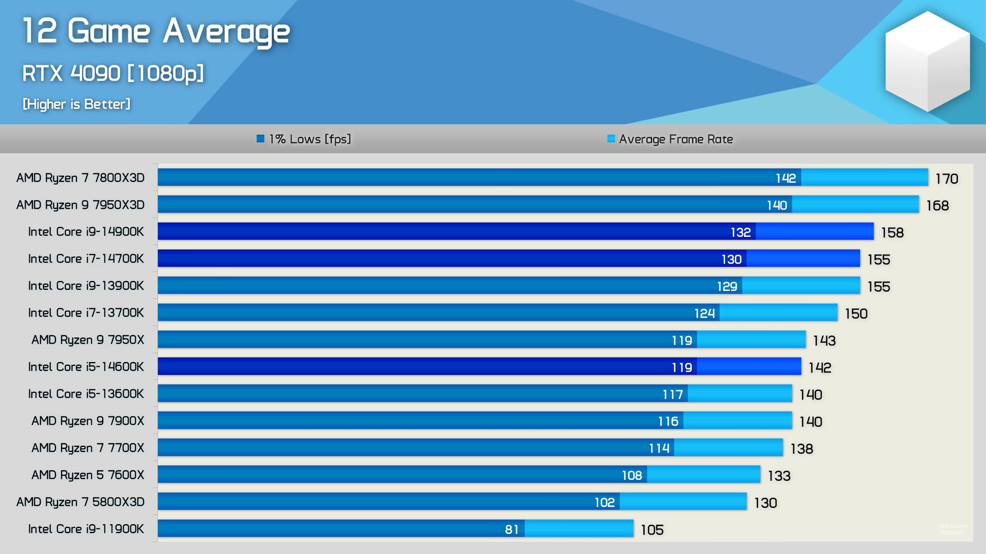 Core-i9-14900K-12-game-average.jpg.png