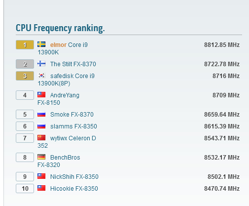 I punteggi dei record di overclock di HWbot (immagine via HWbot)