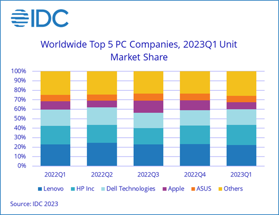 Altre statistiche e grafici dal tracker del mercato dei PC di IDC per il primo trimestre del 2023. (Fonte: IDC)