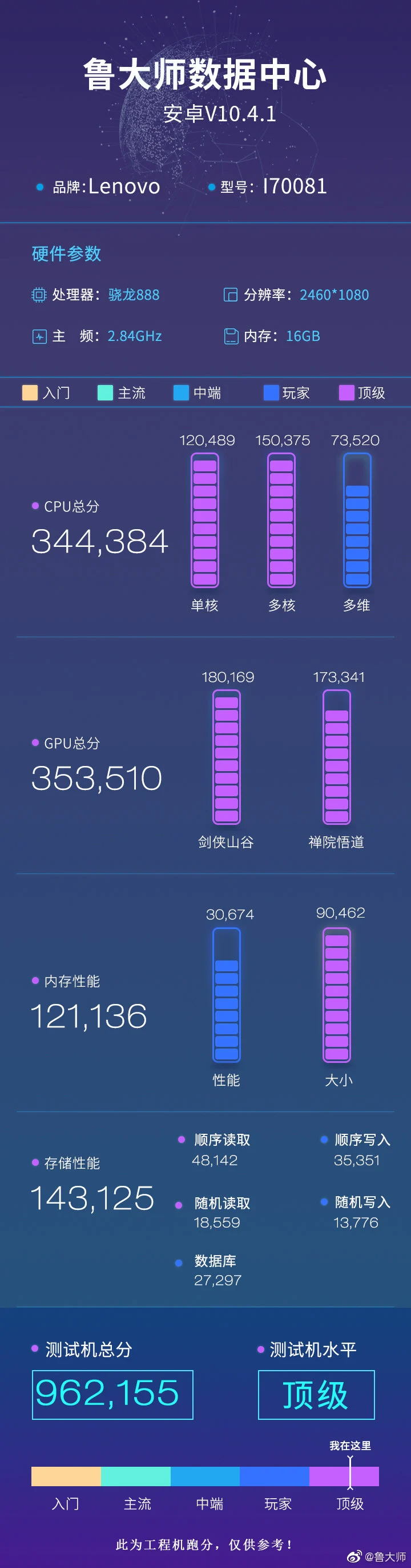 Lenovo Legion 2 Pro smartphone da gioco Master Lu benchmark score (immagine via Gizmochina)