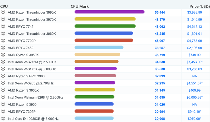 Ryzen Threadripper 3990X su PassMark (Image Source: PassMark)