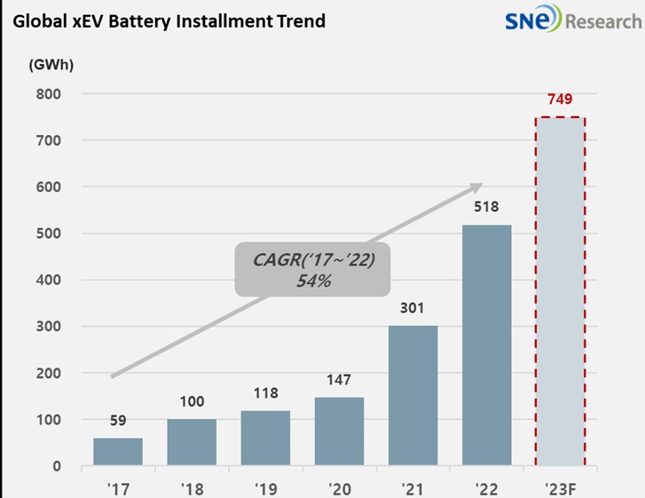 La capacità annuale installata di batterie EV potrebbe presto raggiungere 1TWh (grafico: SNE Research)