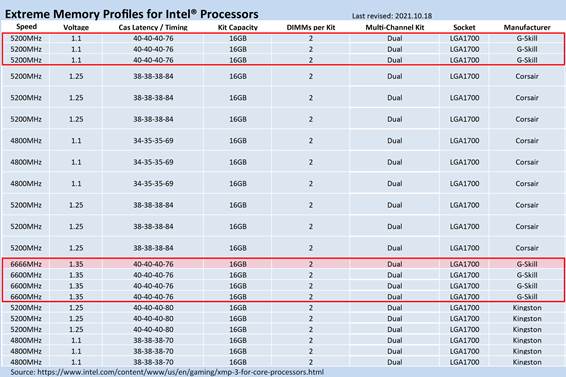 G.SKILL occupa già i primi posti nella classifica delle memorie DDR5 di Intel per Alder Lake. (Fonte: comunicato stampa G.SKILL)