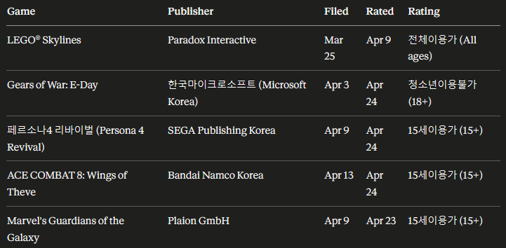 Tabella che mostra le valutazioni dei giochi del bollettino GRAC di aprile 2026 della Corea del Sud, inclusi LEGO Skylines, Gears of War E-Day e Persona 4 Revival. La tabella è stata decodificata dal CSV codificato EUC-KR (utilizzando Claude.ai)