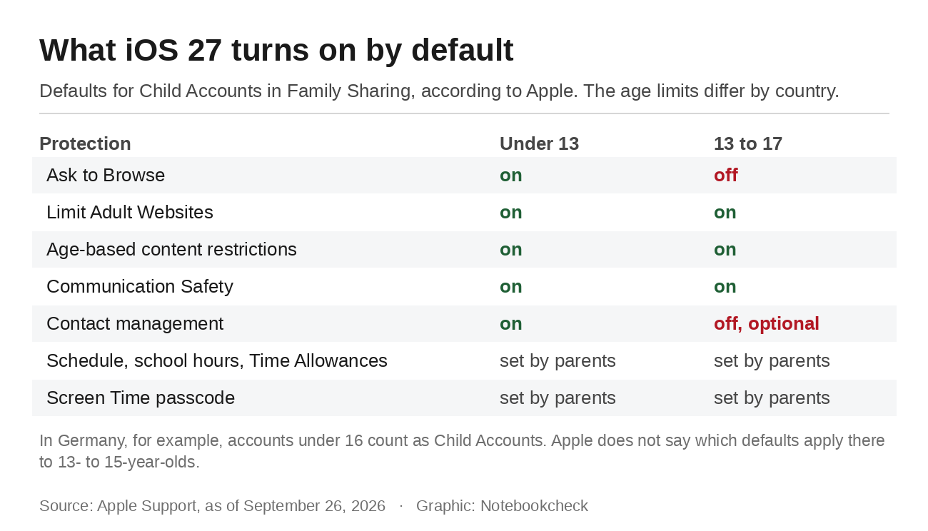 Cosa viene attivato di default in iOS 27