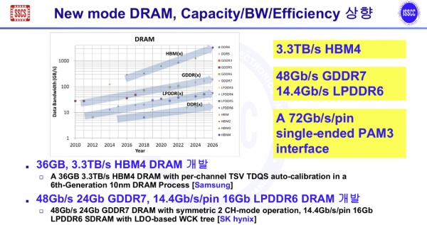 Le specifiche della memoria Samsung HBM4 e SK Hynix LPDDR6 e GDDR7.