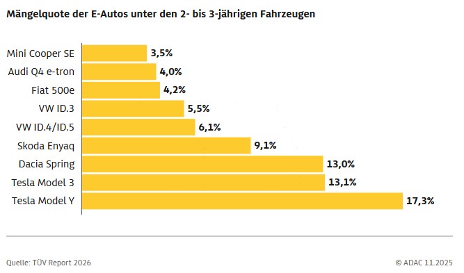 La classifica dei difetti di ispezione dei veicoli elettrici. (Fonte: ADAC)