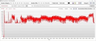 Velocità di clock della CPU