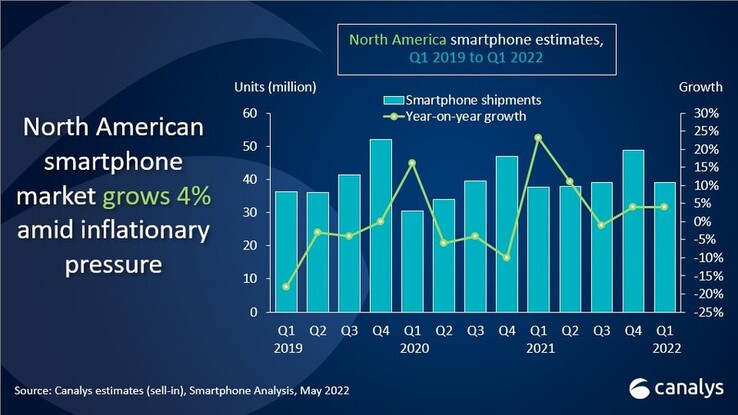 Canalys pubblica alcune nuove statistiche sul mercato nordamericano degli smartphone. (Fonte: Canalys)
