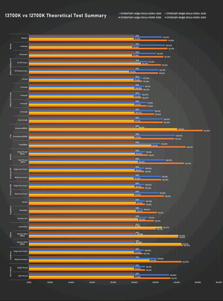 Riassunto del test di Intel Core i6-13700K (immagine via Bilibili)