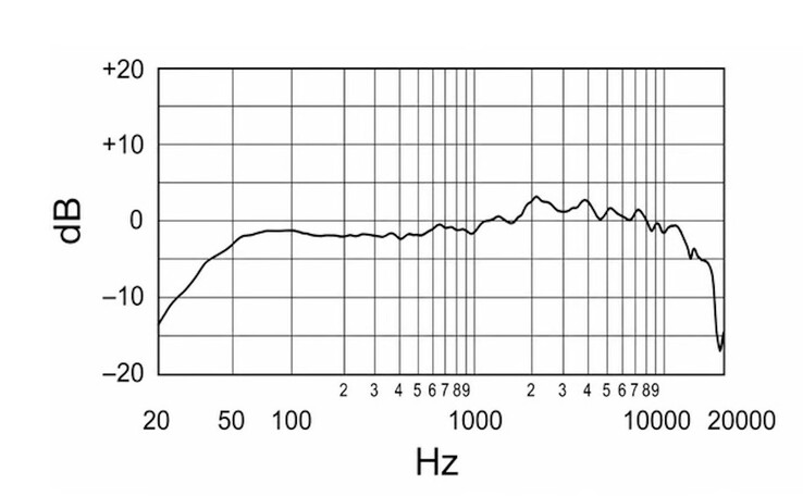 La risposta in frequenza del microfono cardioide Maono PD500.