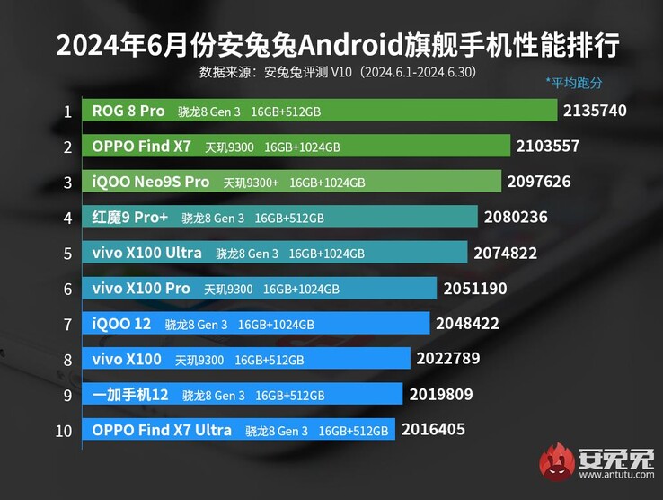 Valutazioni AnTuTu degli smartphone di punta giugno 2024 (immagine via AnTuTu)