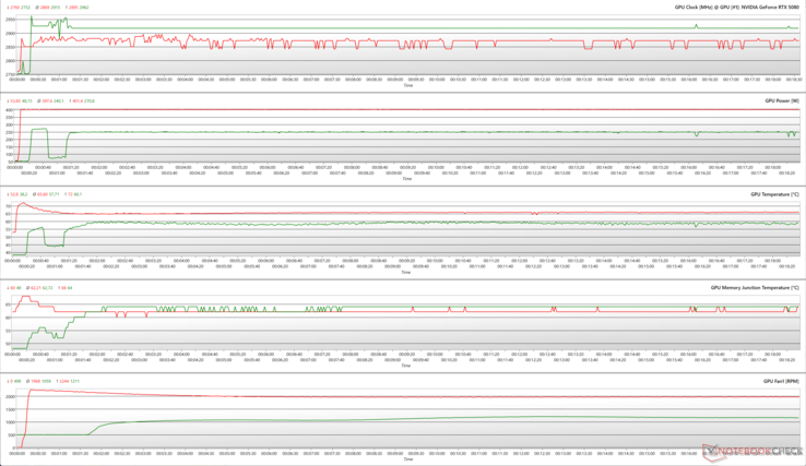 Parametri della GPU durante lo stress di FurMark (rosso) e Cyberpunk 2077 1080p Ultra (verde)