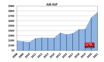 Prezzi medi di vendita AIB nel corso degli anni. (Fonte: Jon Peddie)