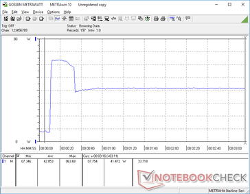 Prime95+FurMark causerebbe un picco di consumo a 64 W per circa 20 secondi