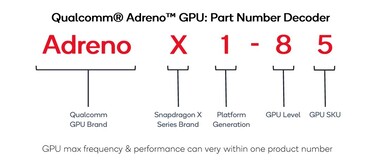 Schema di denominazione GPU Adreno (fonte: Qualcomm)