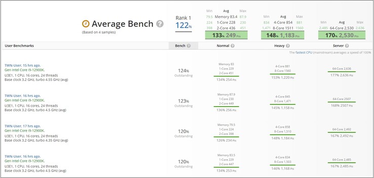 risultati dell'i9-12900K. (Fonte: UserBenchmark)