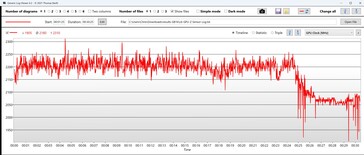 ... Il clock della GPU diminuisce