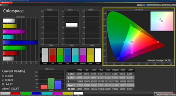 Spazio colore: 64,2 % sRGB (2D)